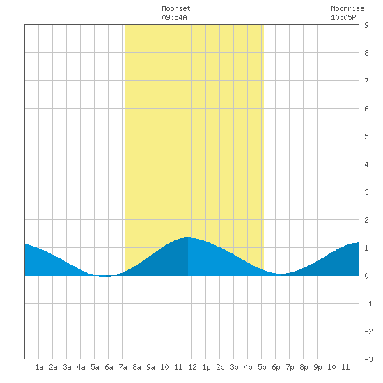 Lewis Creek tide chart for Saturday, January 18, 2025