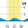 Lewis Creek tide chart for Sunday, January 19, 2025