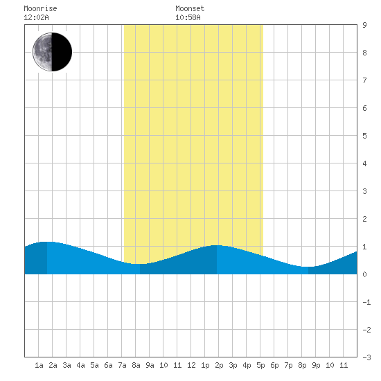 Lewis Creek tide chart for Tuesday, January 21, 2025