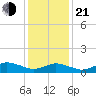 Lewis Creek tide chart for Tuesday, January 21, 2025