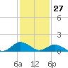 Lewis Creek tide chart for Monday, January 27, 2025