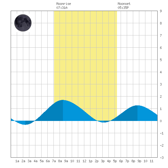 Lewis Creek tide chart for Wednesday, January 29, 2025