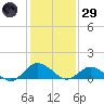 Lewis Creek tide chart for Wednesday, January 29, 2025