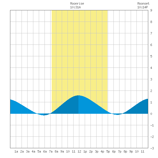 Lewis Creek tide chart for Saturday, January 4, 2025
