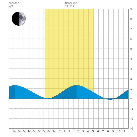 Lewis Creek tide chart for Monday, January 6, 2025