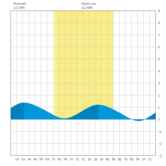Lewis Creek tide chart for Tuesday, January 7, 2025