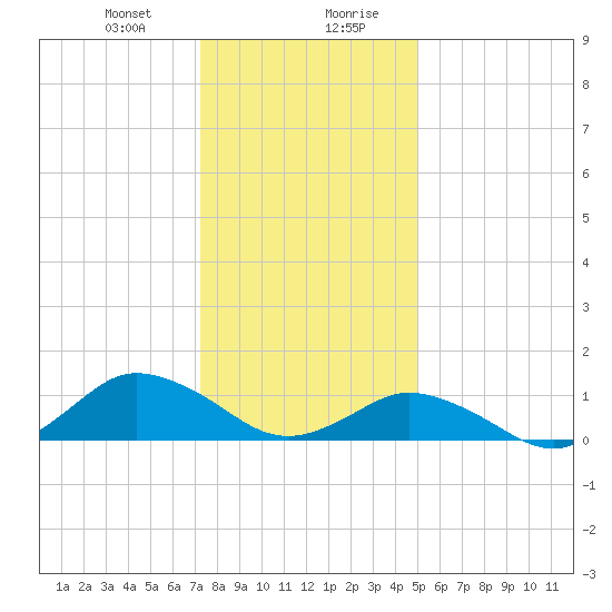 Lewis Creek tide chart for Thursday, January 9, 2025
