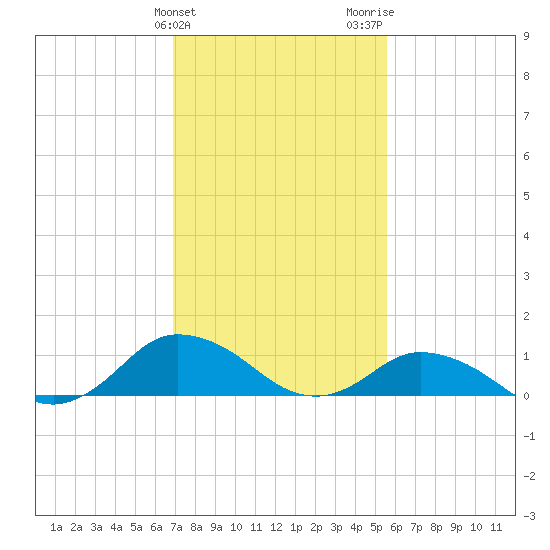 Lewis Creek tide chart for Monday, February 10, 2025
