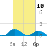 Lewis Creek tide chart for Monday, February 10, 2025