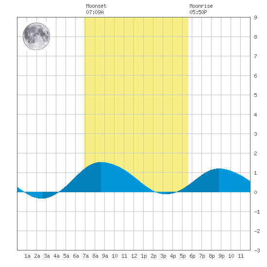 Lewis Creek tide chart for Wednesday, February 12, 2025