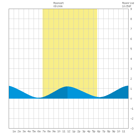 Lewis Creek tide chart for Monday, February 17, 2025