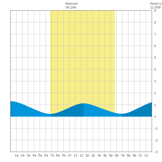 Lewis Creek tide chart for Tuesday, February 18, 2025
