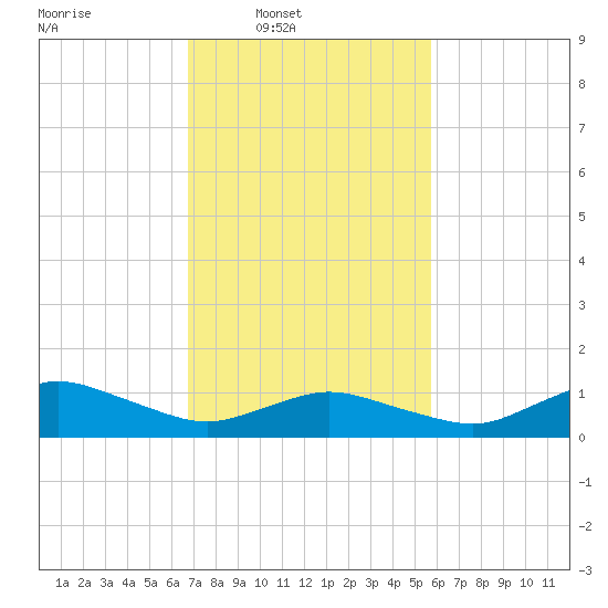 Lewis Creek tide chart for Wednesday, February 19, 2025