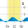 Lewis Creek tide chart for Saturday, February 1, 2025