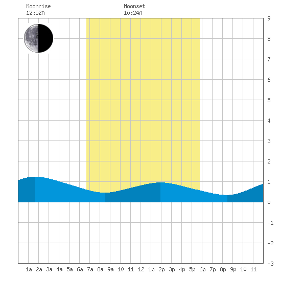 Lewis Creek tide chart for Thursday, February 20, 2025