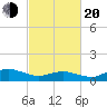 Lewis Creek tide chart for Thursday, February 20, 2025