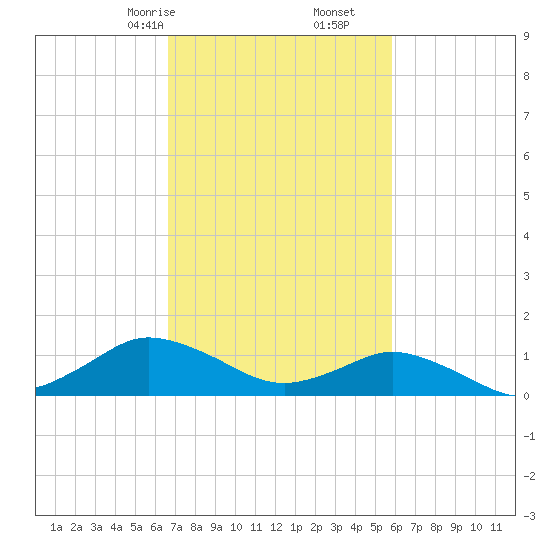 Lewis Creek tide chart for Monday, February 24, 2025