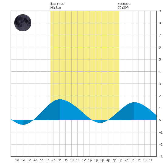 Lewis Creek tide chart for Thursday, February 27, 2025