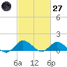 Lewis Creek tide chart for Thursday, February 27, 2025