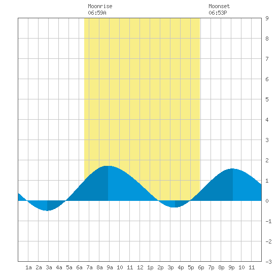 Lewis Creek tide chart for Friday, February 28, 2025