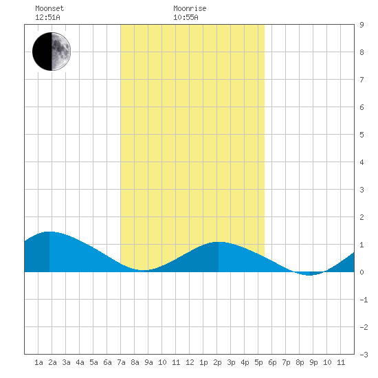 Lewis Creek tide chart for Wednesday, February 5, 2025