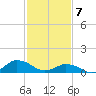 Lewis Creek tide chart for Friday, February 7, 2025
