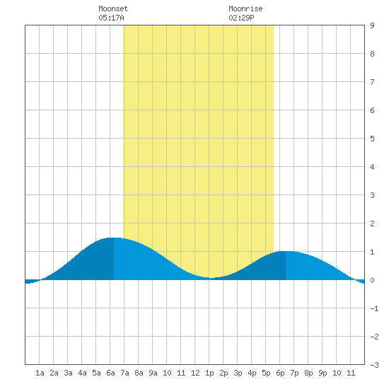 Lewis Creek tide chart for Sunday, February 9, 2025