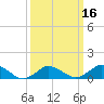 Lewis Creek tide chart for Sunday, March 16, 2025