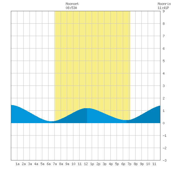 Lewis Creek tide chart for Tuesday, March 18, 2025