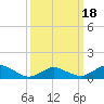 Lewis Creek tide chart for Tuesday, March 18, 2025