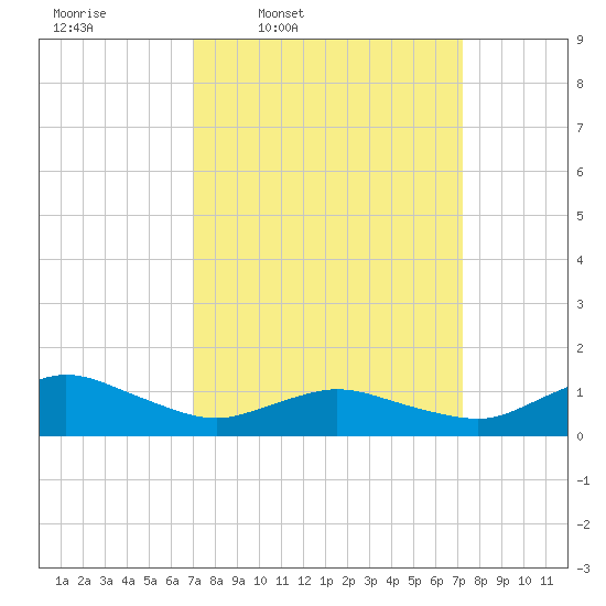 Lewis Creek tide chart for Thursday, March 20, 2025