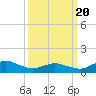 Lewis Creek tide chart for Thursday, March 20, 2025