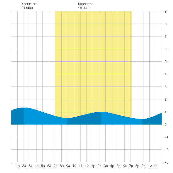 Lewis Creek tide chart for Friday, March 21, 2025