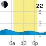 Lewis Creek tide chart for Saturday, March 22, 2025