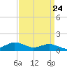Lewis Creek tide chart for Monday, March 24, 2025