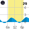 Lewis Creek tide chart for Saturday, March 29, 2025