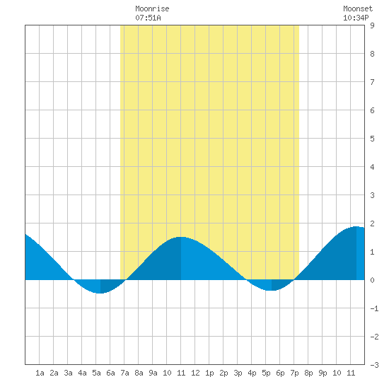 Lewis Creek tide chart for Monday, March 31, 2025