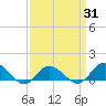 Lewis Creek tide chart for Monday, March 31, 2025