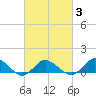 Lewis Creek tide chart for Monday, March 3, 2025