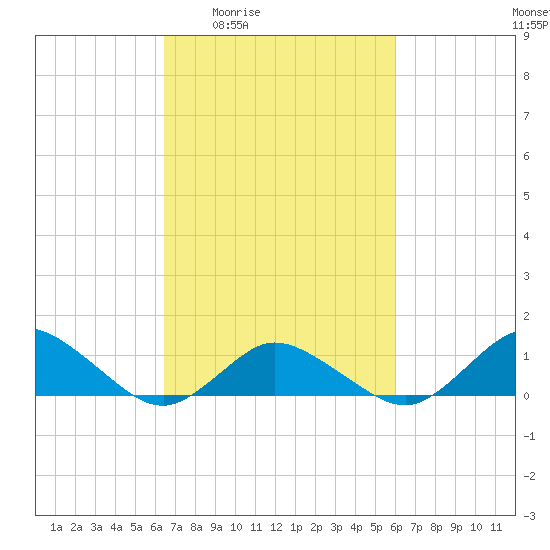Lewis Creek tide chart for Tuesday, March 4, 2025