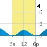 Lewis Creek tide chart for Tuesday, March 4, 2025