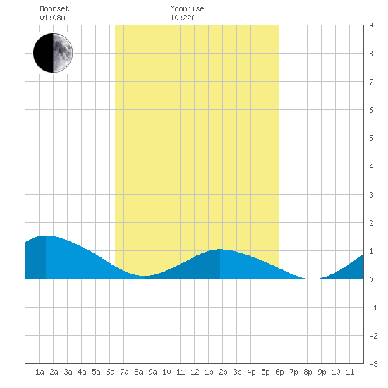 Lewis Creek tide chart for Thursday, March 6, 2025