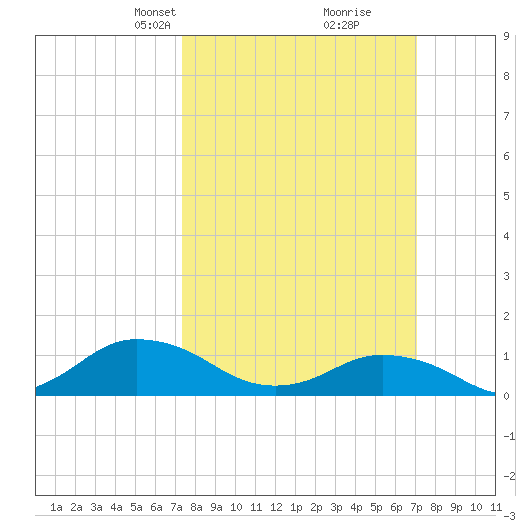 Lewis Creek tide chart for Sunday, March 9, 2025