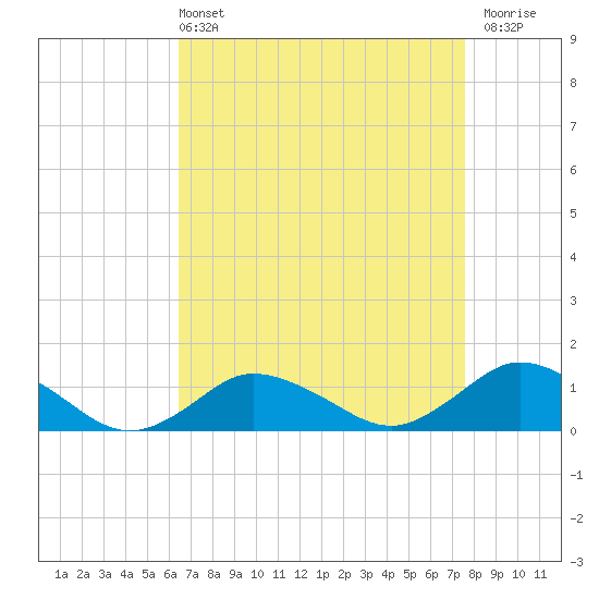 Lewis Creek tide chart for Sunday, April 13, 2025