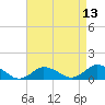 Lewis Creek tide chart for Sunday, April 13, 2025