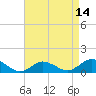 Lewis Creek tide chart for Monday, April 14, 2025