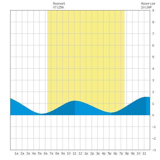Lewis Creek tide chart for Tuesday, April 15, 2025