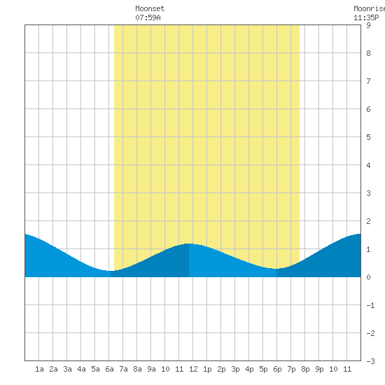 Lewis Creek tide chart for Wednesday, April 16, 2025