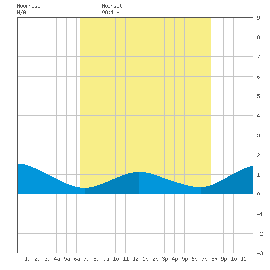 Lewis Creek tide chart for Thursday, April 17, 2025