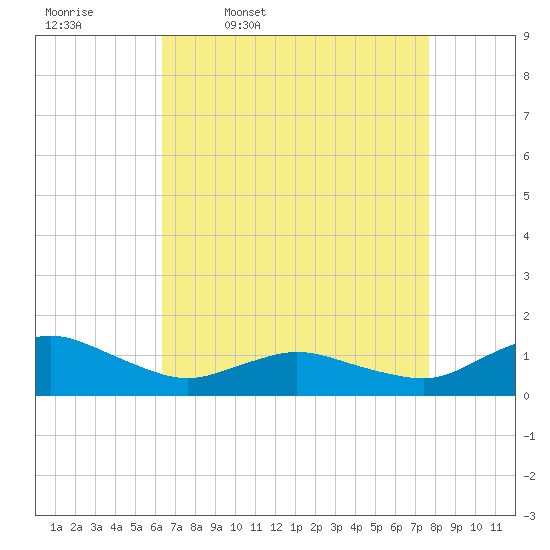 Lewis Creek tide chart for Friday, April 18, 2025
